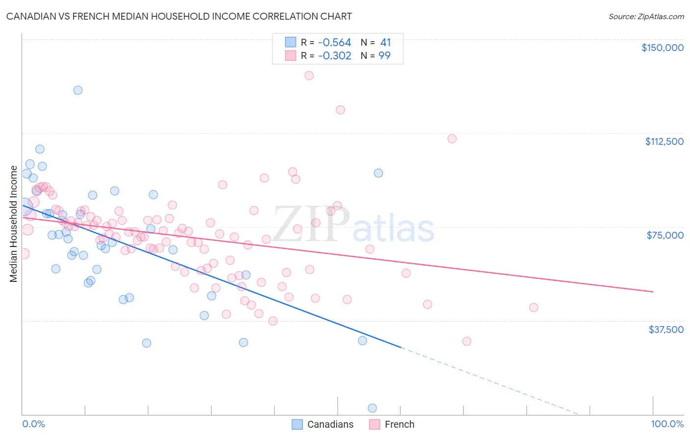 Canadian vs French Median Household Income