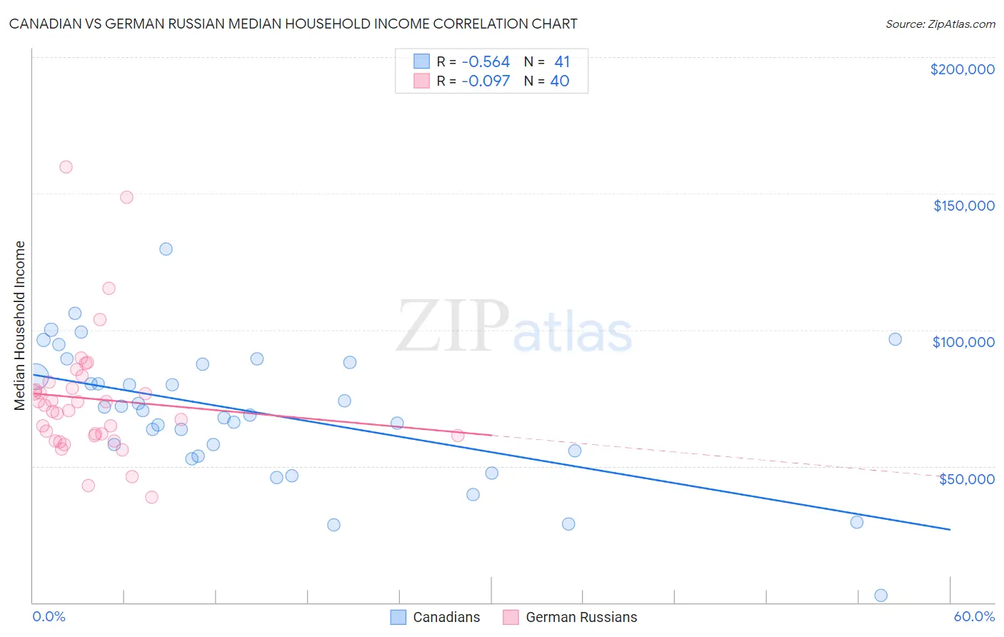 Canadian vs German Russian Median Household Income