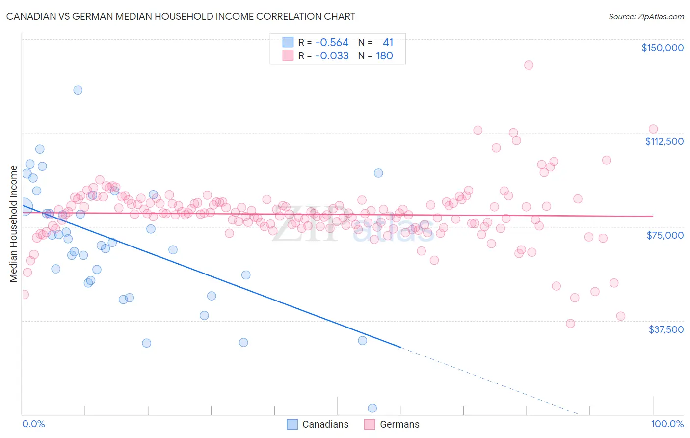 Canadian vs German Median Household Income