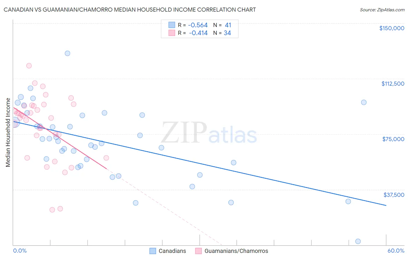 Canadian vs Guamanian/Chamorro Median Household Income