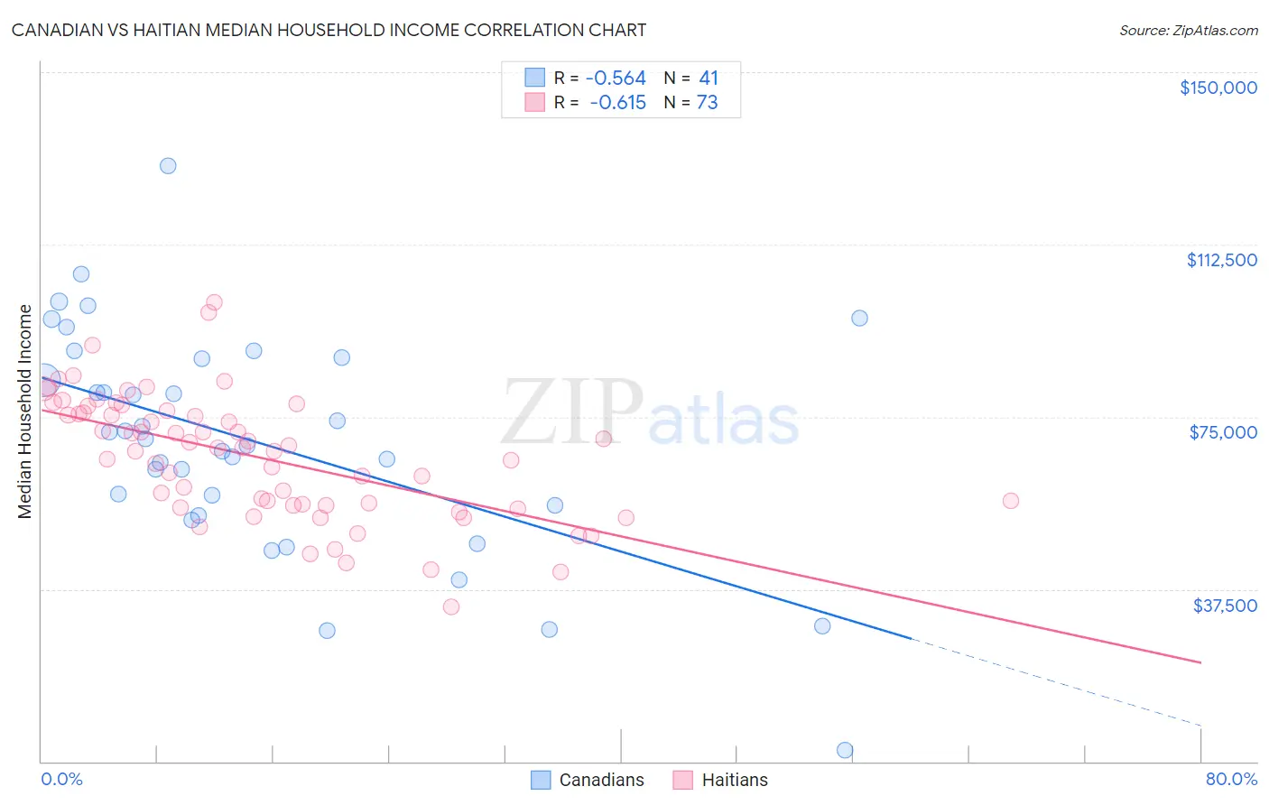 Canadian vs Haitian Median Household Income