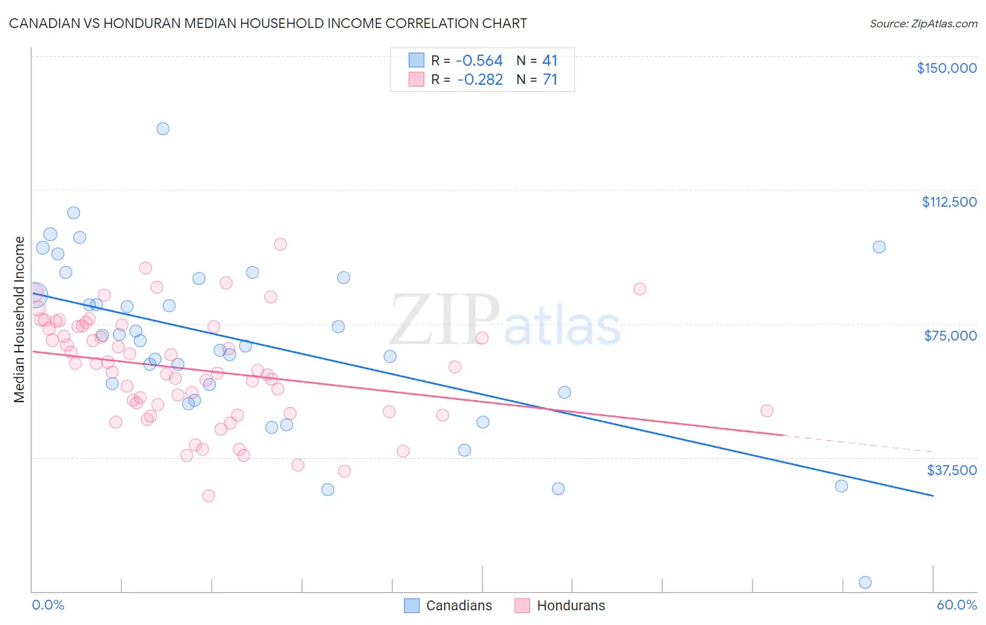 Canadian vs Honduran Median Household Income
