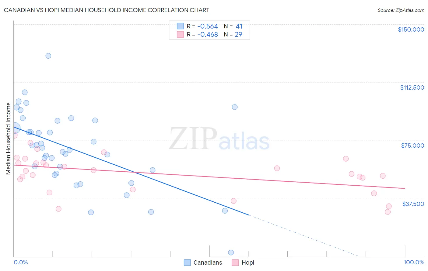 Canadian vs Hopi Median Household Income