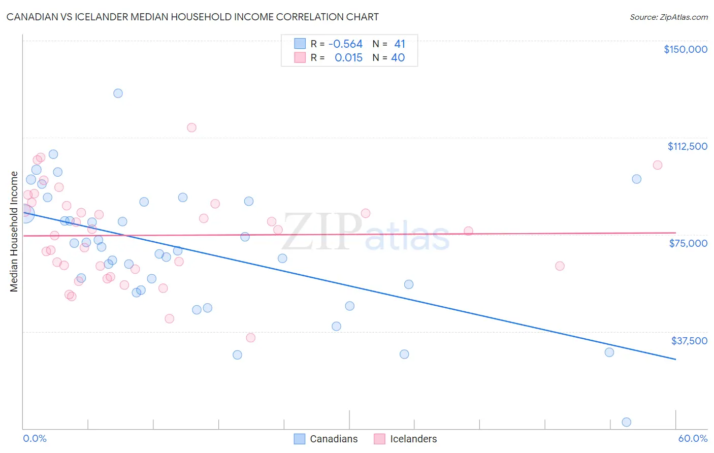 Canadian vs Icelander Median Household Income