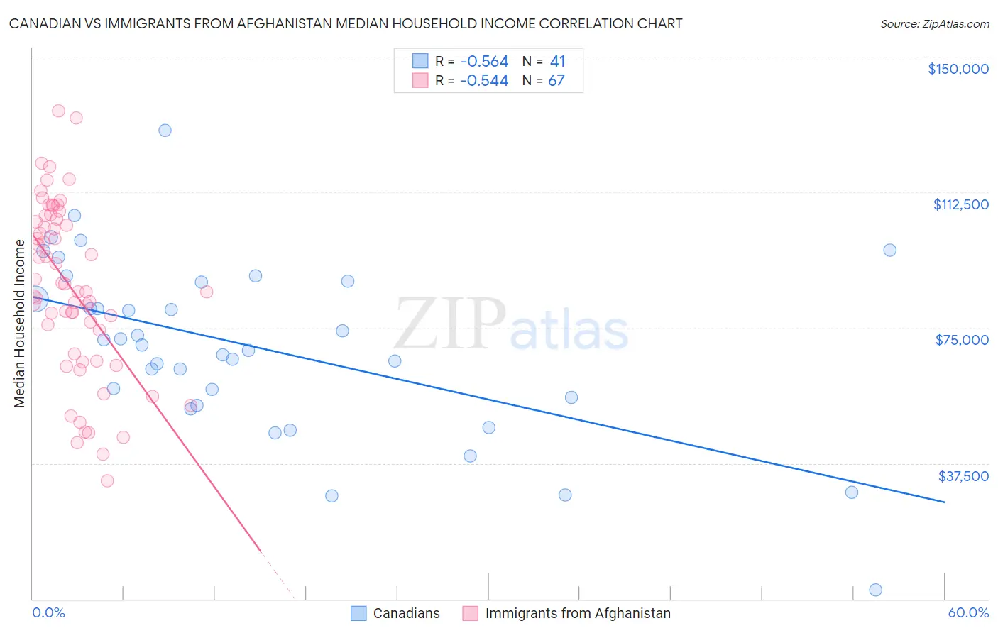 Canadian vs Immigrants from Afghanistan Median Household Income