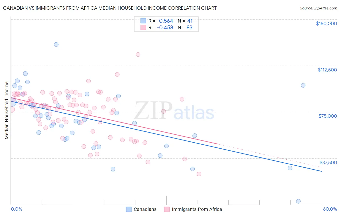 Canadian vs Immigrants from Africa Median Household Income
