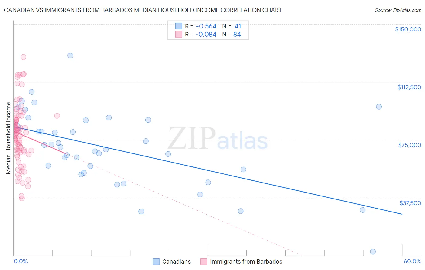 Canadian vs Immigrants from Barbados Median Household Income
