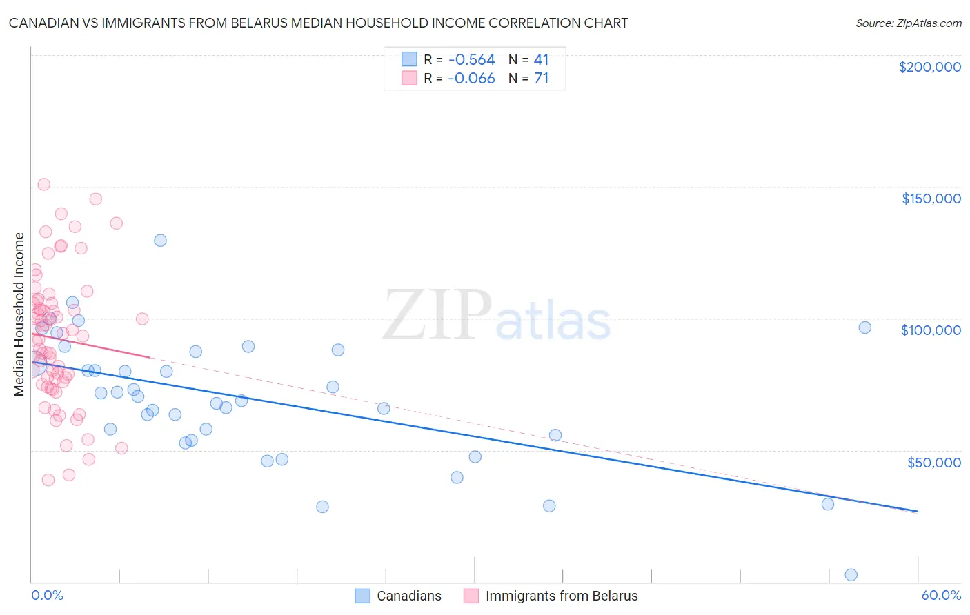 Canadian vs Immigrants from Belarus Median Household Income