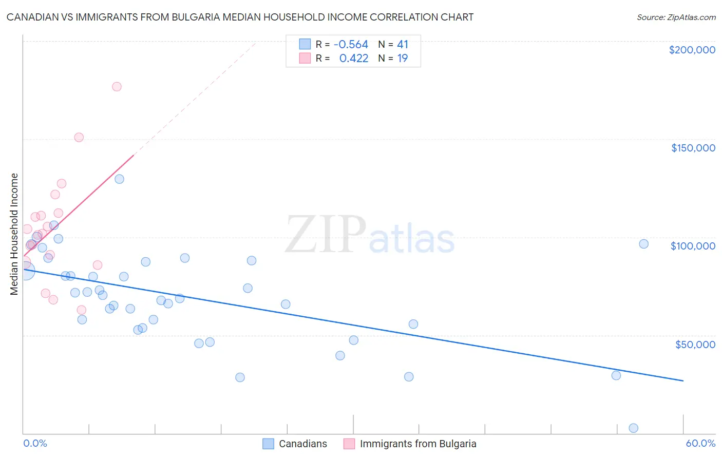 Canadian vs Immigrants from Bulgaria Median Household Income