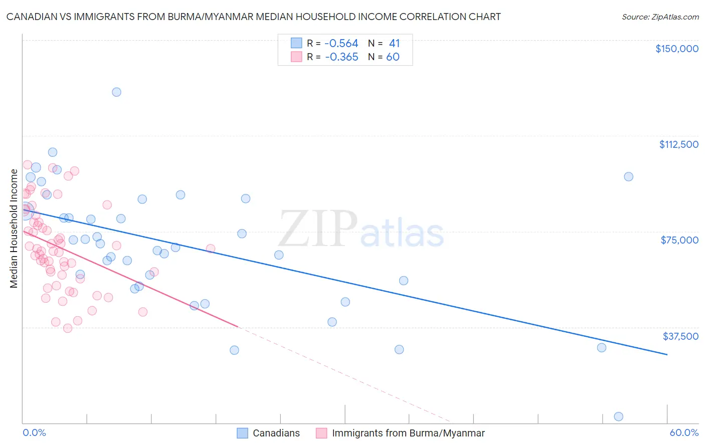 Canadian vs Immigrants from Burma/Myanmar Median Household Income