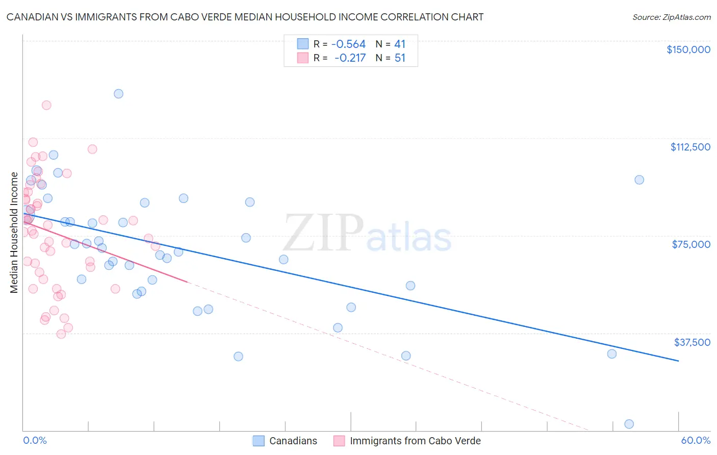Canadian vs Immigrants from Cabo Verde Median Household Income