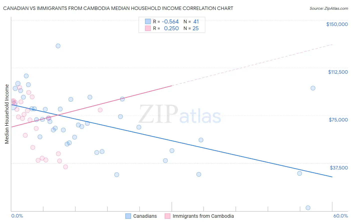 Canadian vs Immigrants from Cambodia Median Household Income
