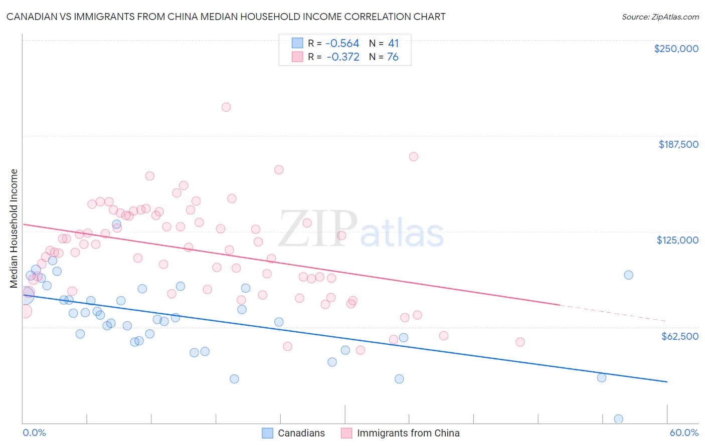Canadian vs Immigrants from China Median Household Income