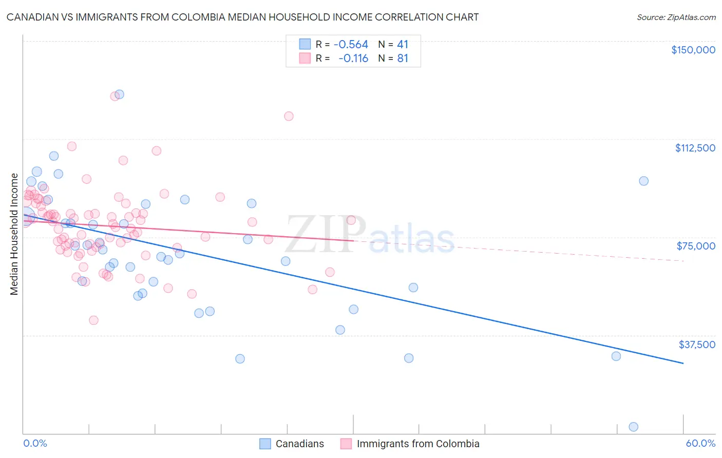 Canadian vs Immigrants from Colombia Median Household Income