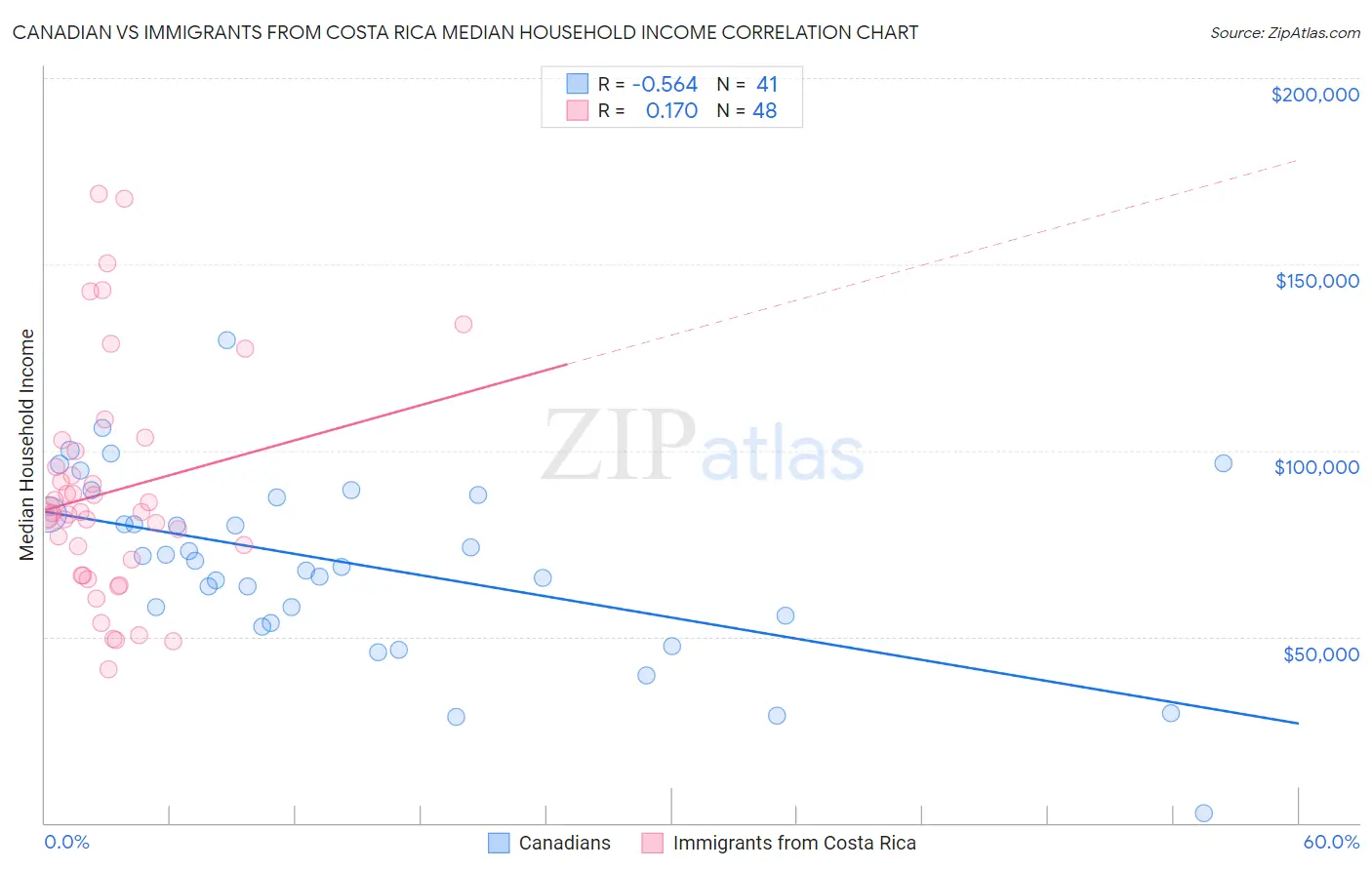Canadian vs Immigrants from Costa Rica Median Household Income