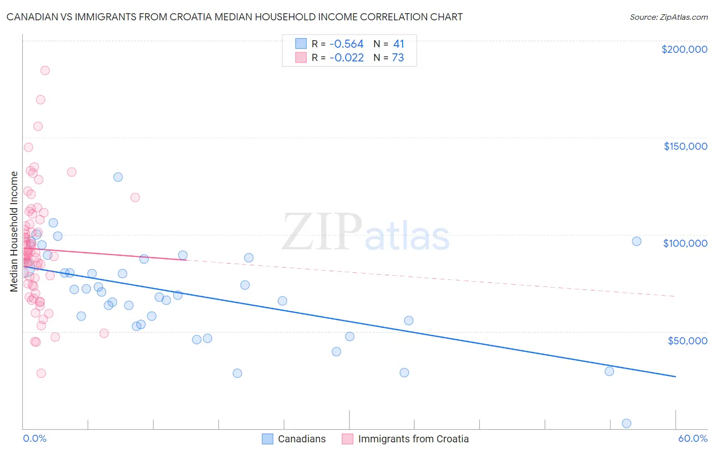 Canadian vs Immigrants from Croatia Median Household Income