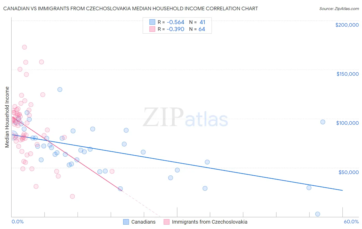 Canadian vs Immigrants from Czechoslovakia Median Household Income