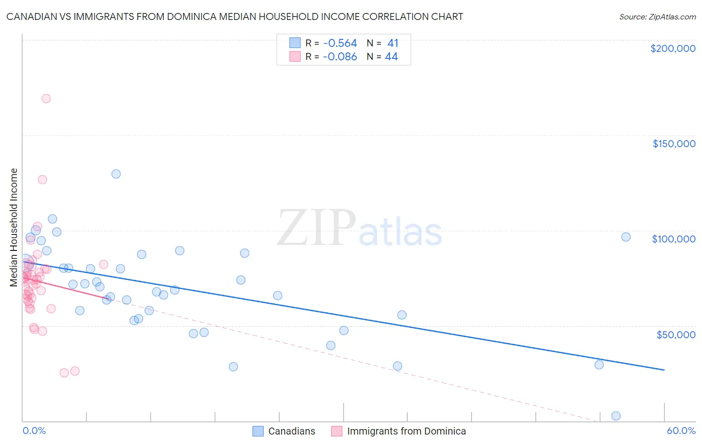 Canadian vs Immigrants from Dominica Median Household Income