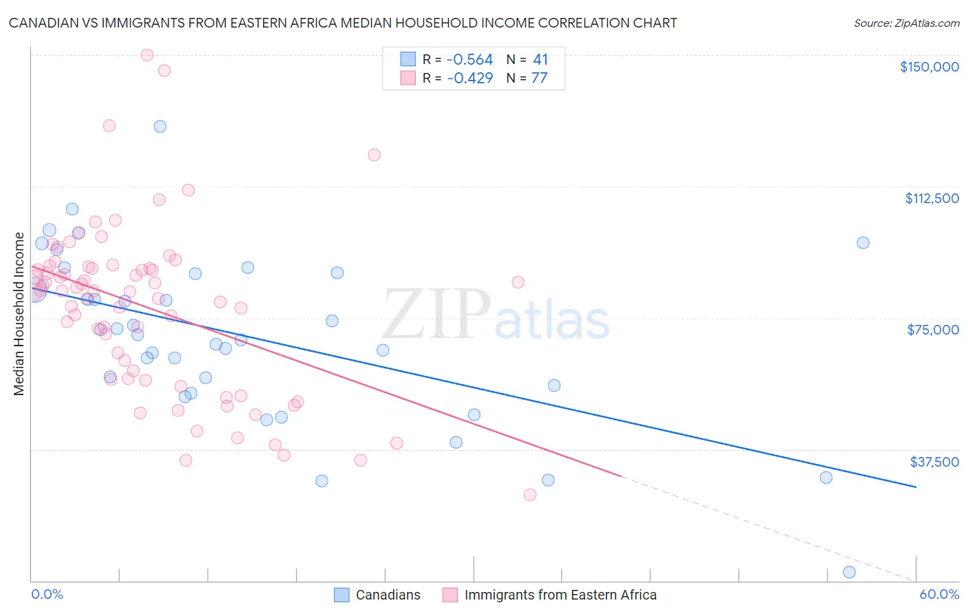 Canadian vs Immigrants from Eastern Africa Median Household Income