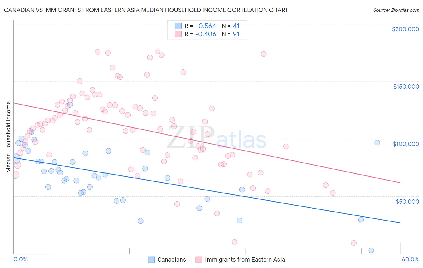 Canadian vs Immigrants from Eastern Asia Median Household Income