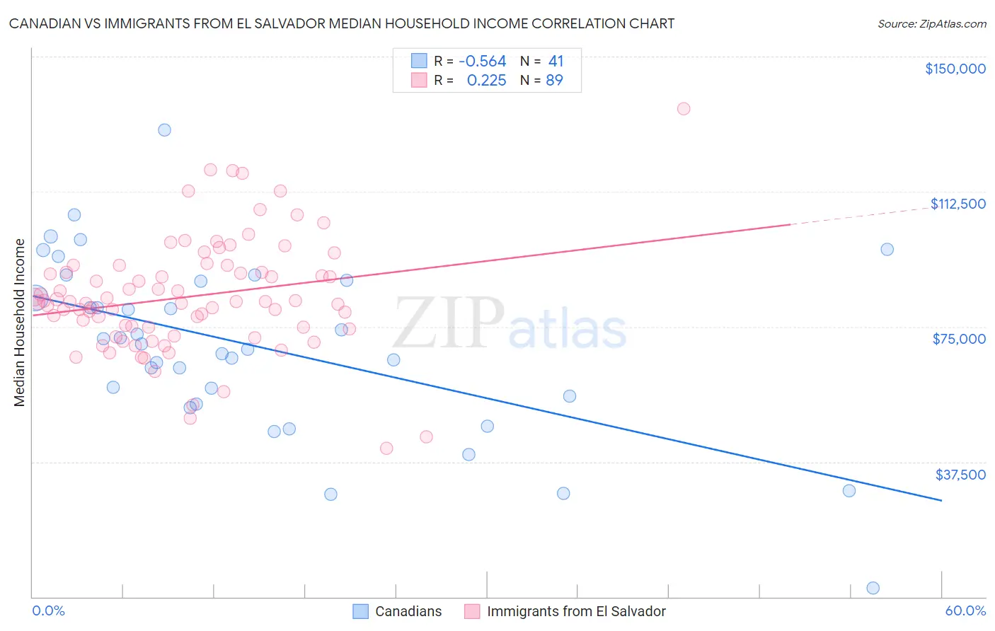 Canadian vs Immigrants from El Salvador Median Household Income