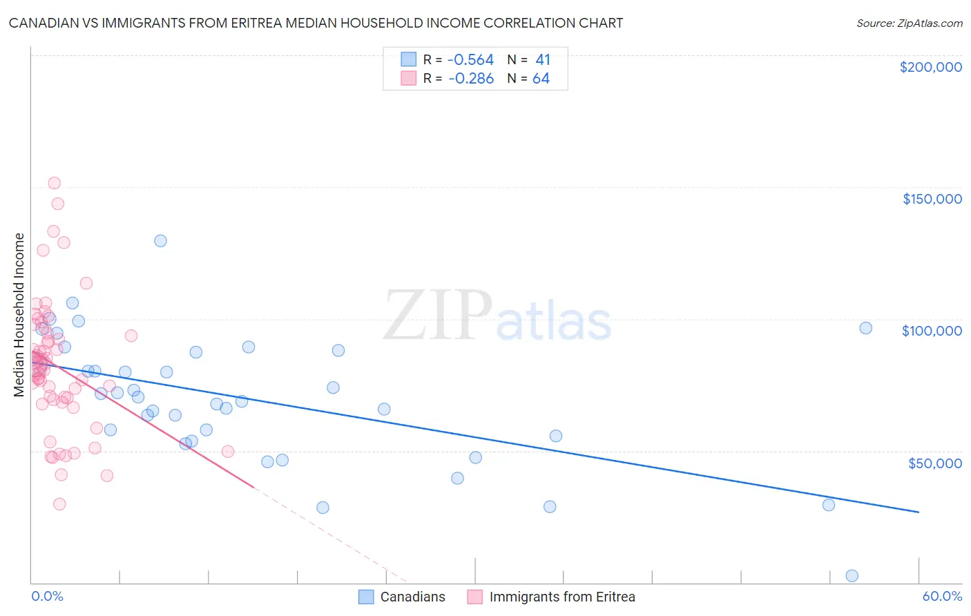 Canadian vs Immigrants from Eritrea Median Household Income
