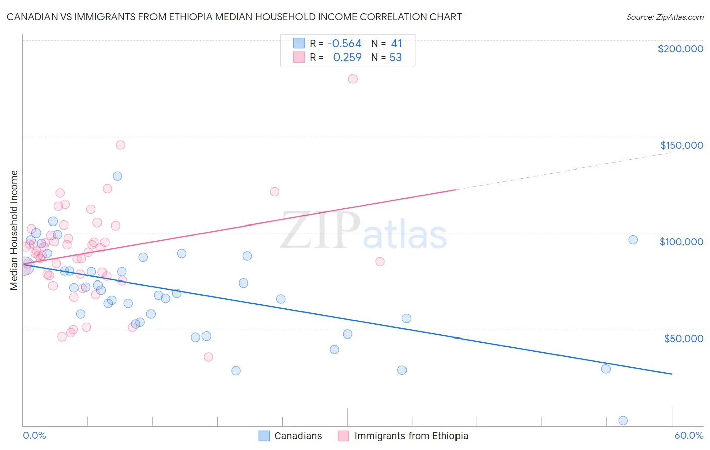 Canadian vs Immigrants from Ethiopia Median Household Income