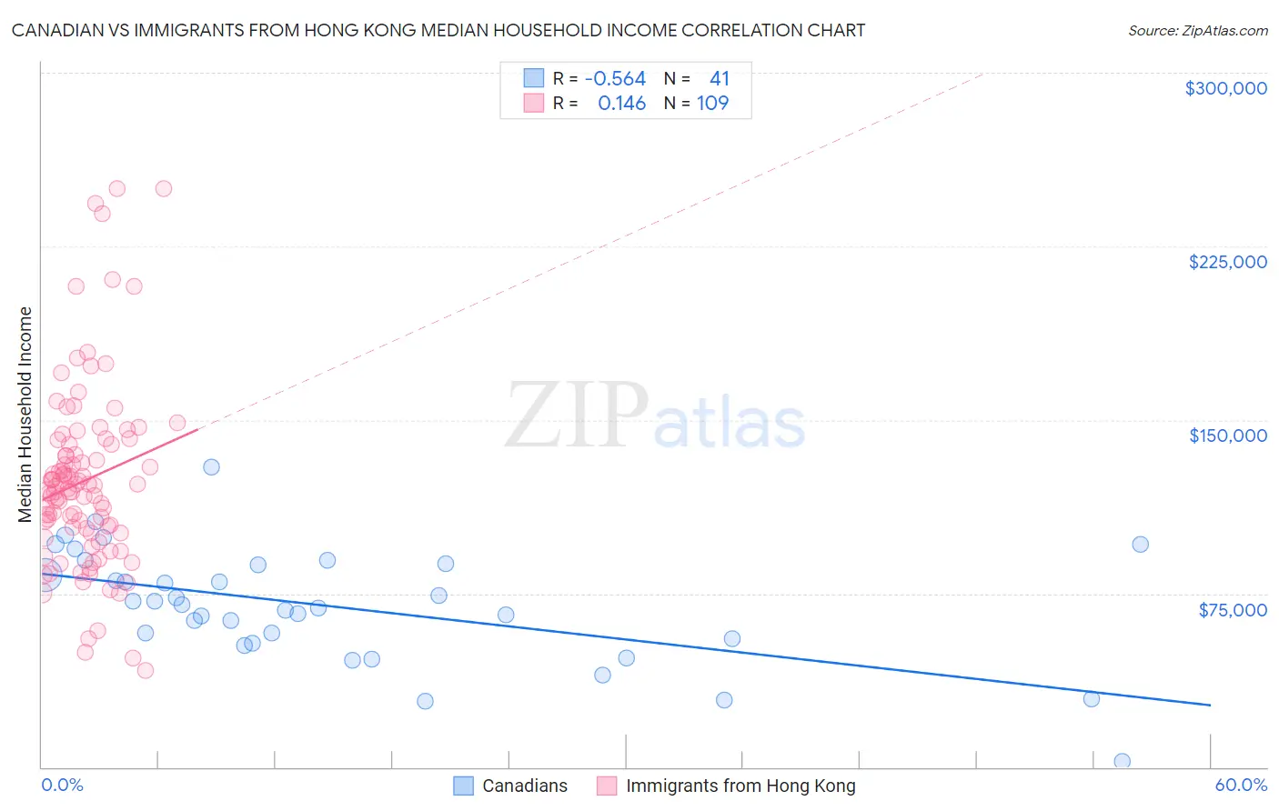 Canadian vs Immigrants from Hong Kong Median Household Income