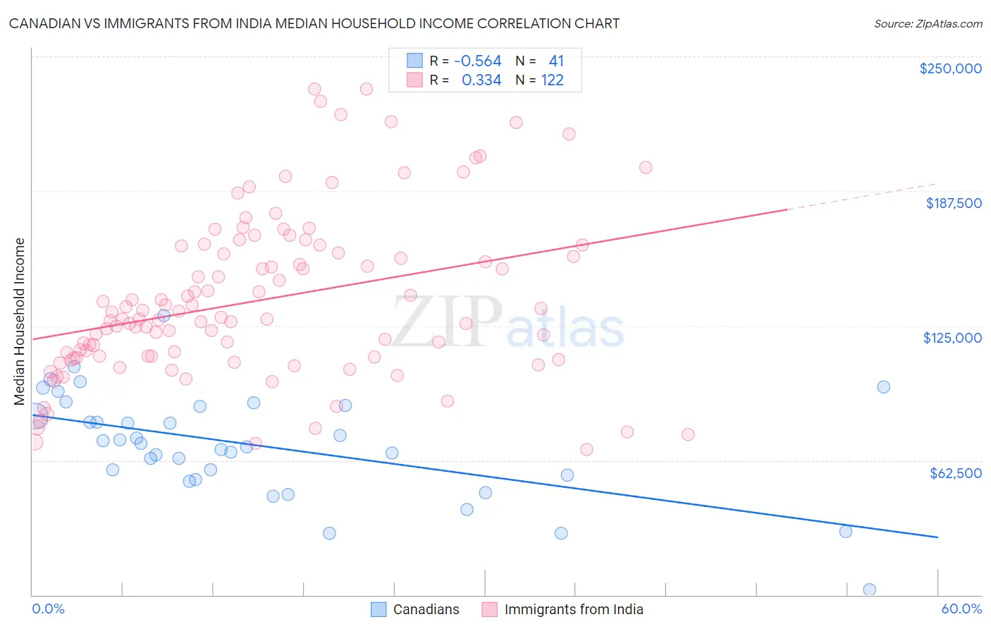 Canadian vs Immigrants from India Median Household Income