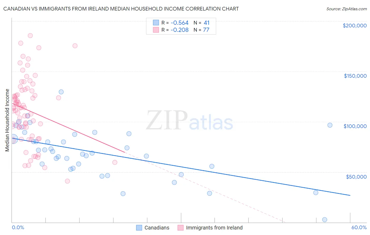 Canadian vs Immigrants from Ireland Median Household Income