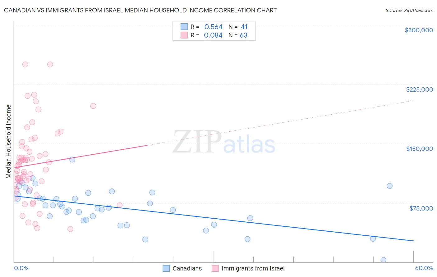 Canadian vs Immigrants from Israel Median Household Income