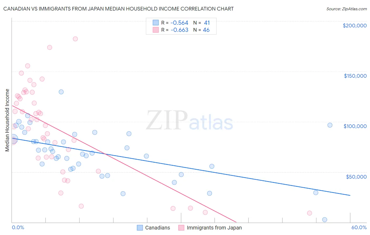 Canadian vs Immigrants from Japan Median Household Income