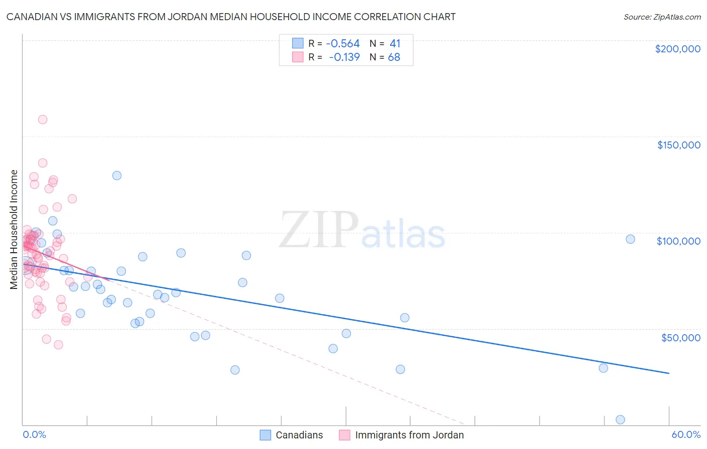 Canadian vs Immigrants from Jordan Median Household Income