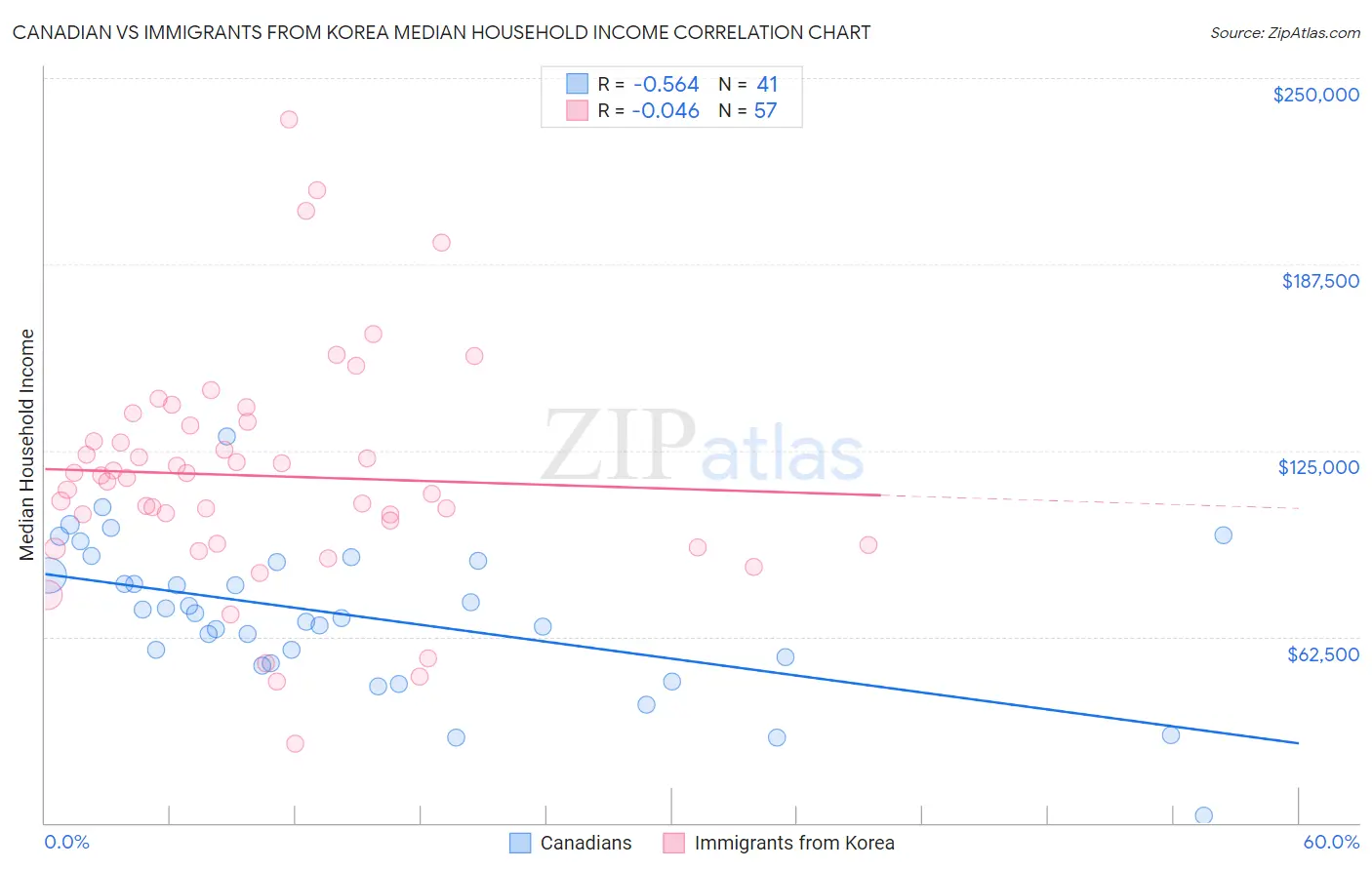 Canadian vs Immigrants from Korea Median Household Income