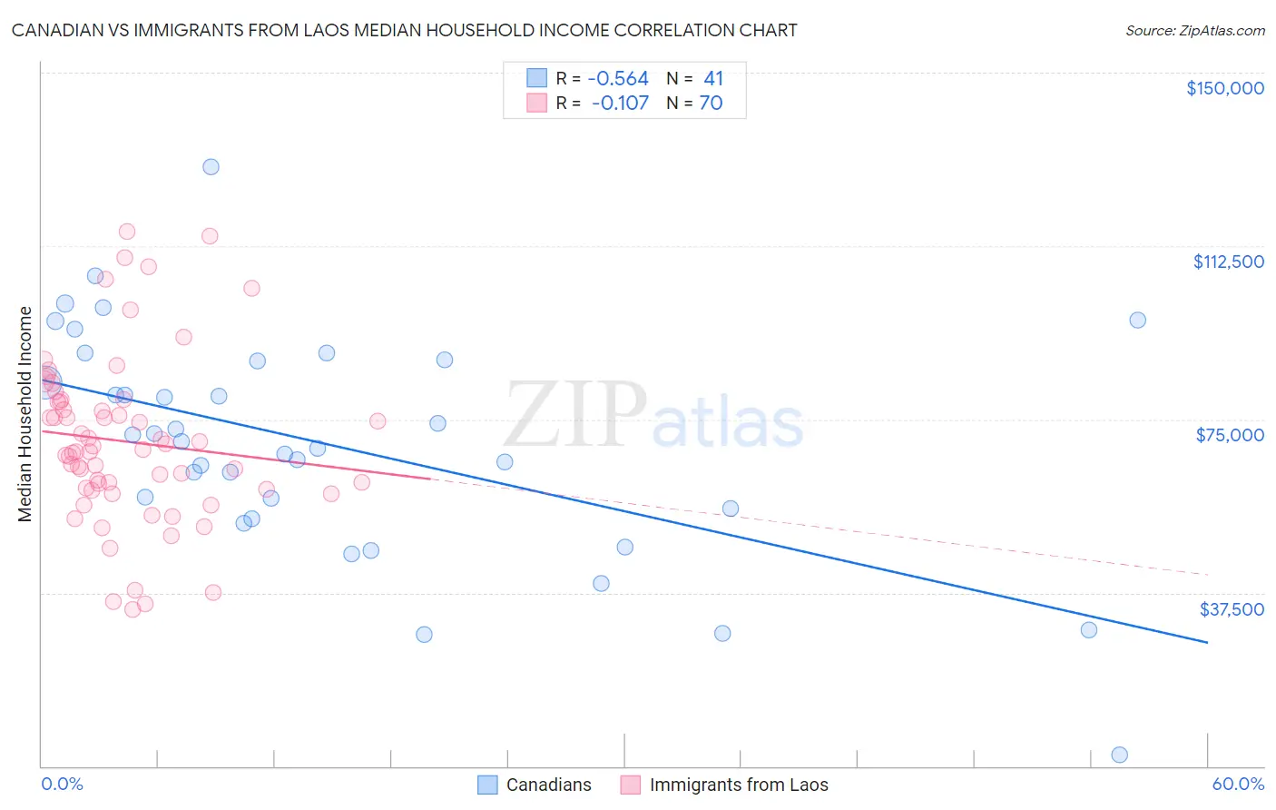 Canadian vs Immigrants from Laos Median Household Income