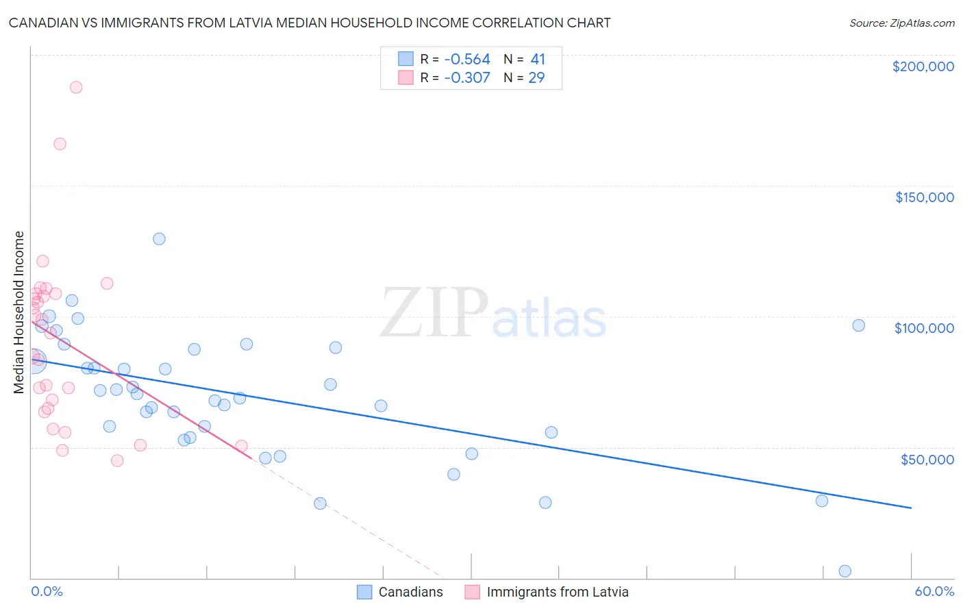 Canadian vs Immigrants from Latvia Median Household Income