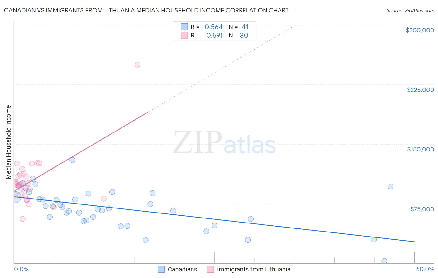 Canadian vs Immigrants from Lithuania Median Household Income
