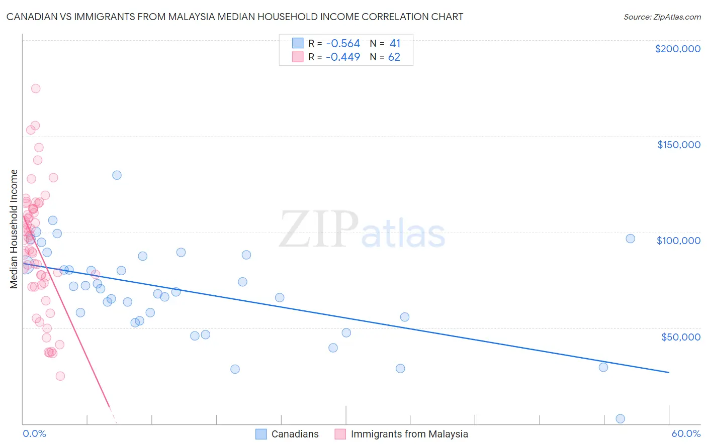 Canadian vs Immigrants from Malaysia Median Household Income