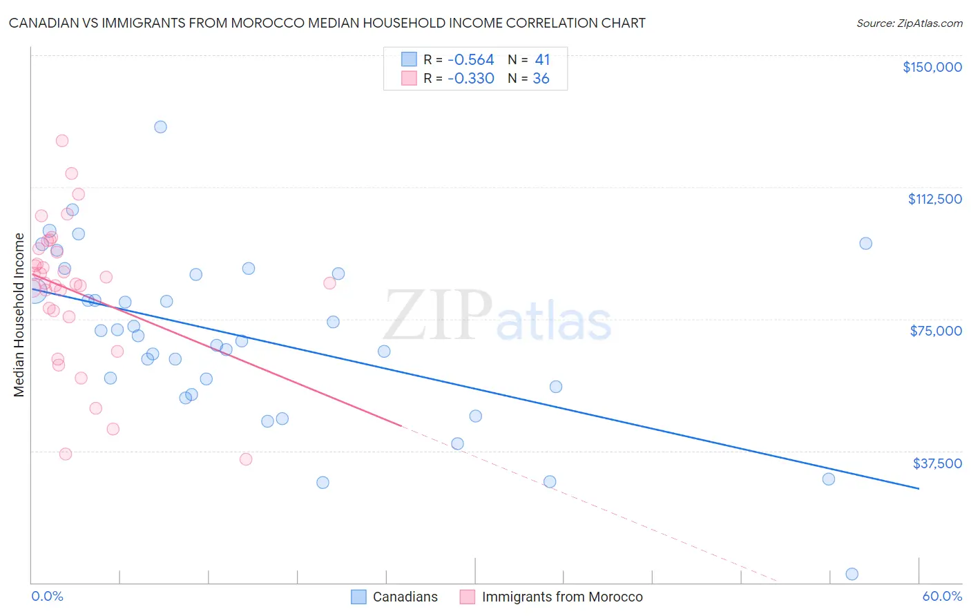 Canadian vs Immigrants from Morocco Median Household Income