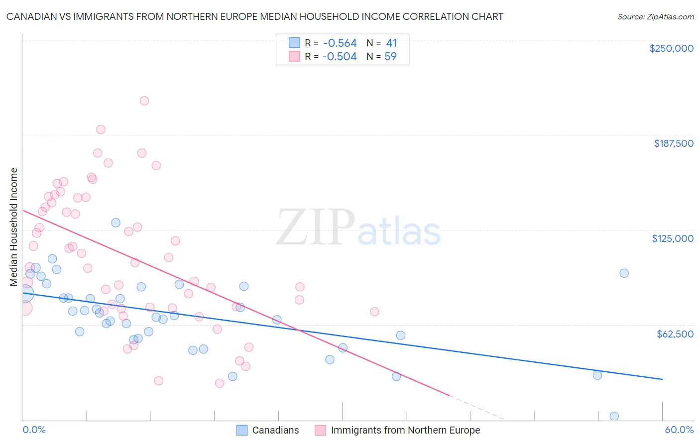 Canadian vs Immigrants from Northern Europe Median Household Income