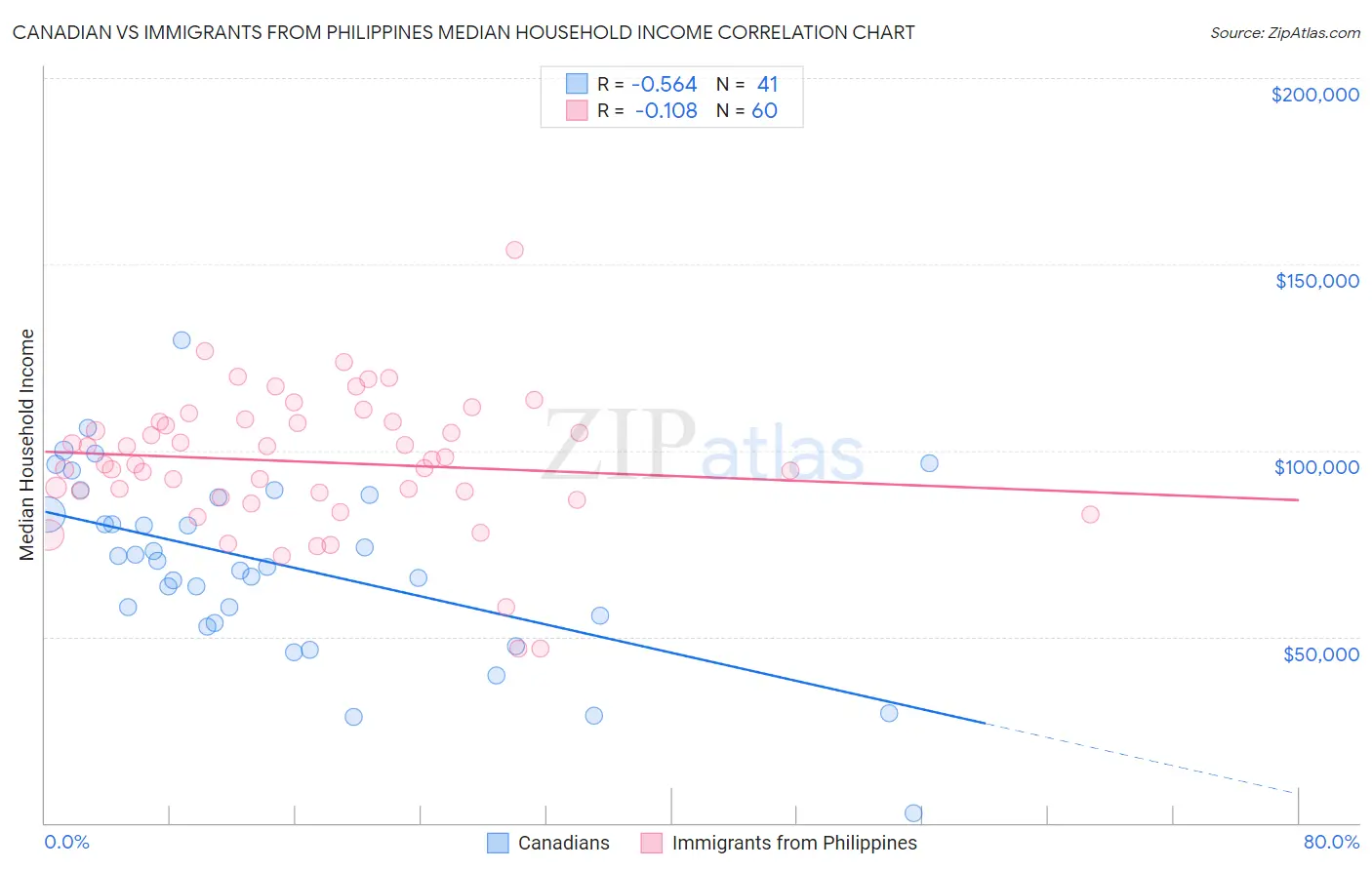 Canadian vs Immigrants from Philippines Median Household Income