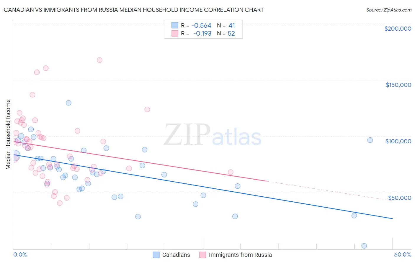 Canadian vs Immigrants from Russia Median Household Income
