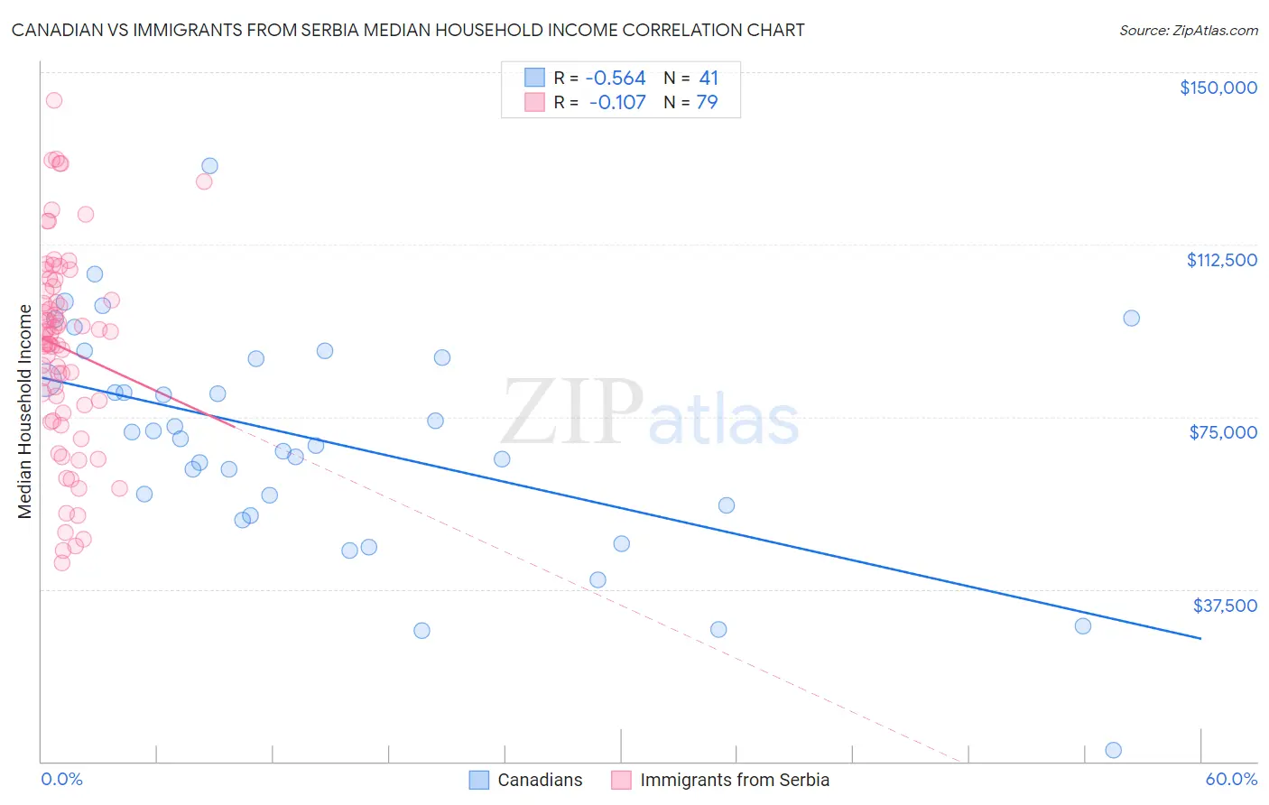 Canadian vs Immigrants from Serbia Median Household Income