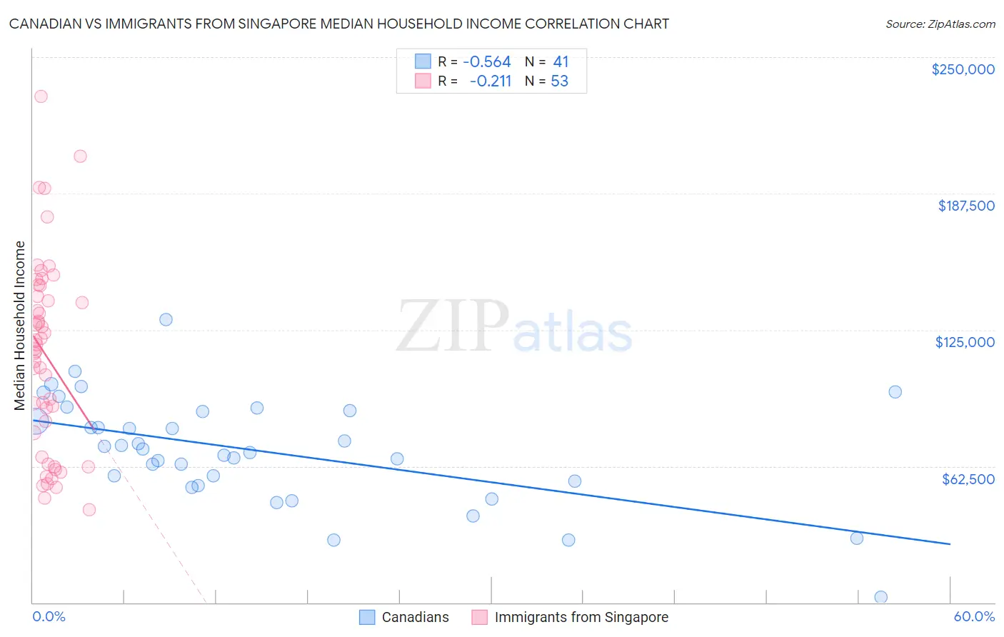 Canadian vs Immigrants from Singapore Median Household Income