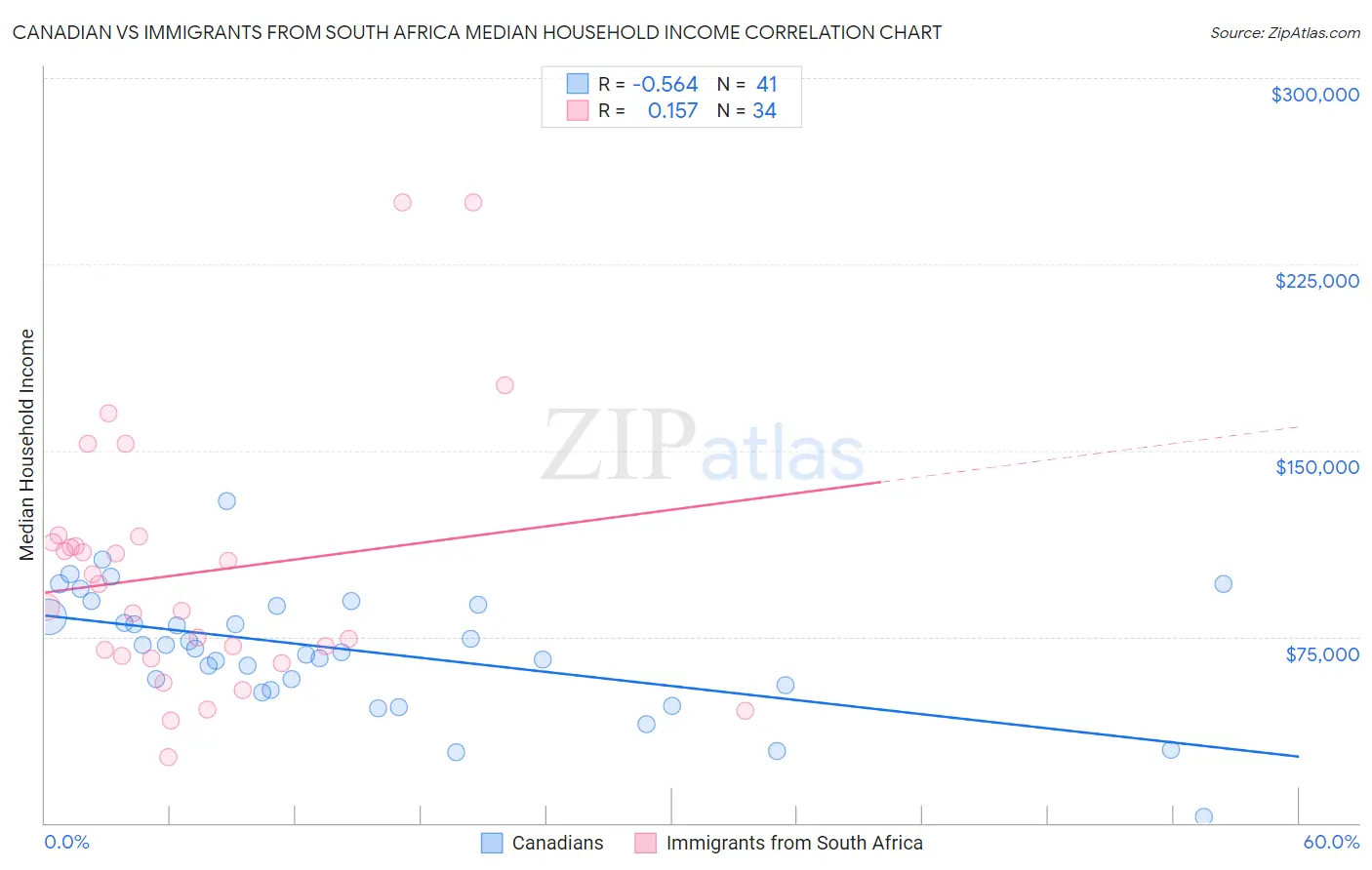 Canadian vs Immigrants from South Africa Median Household Income