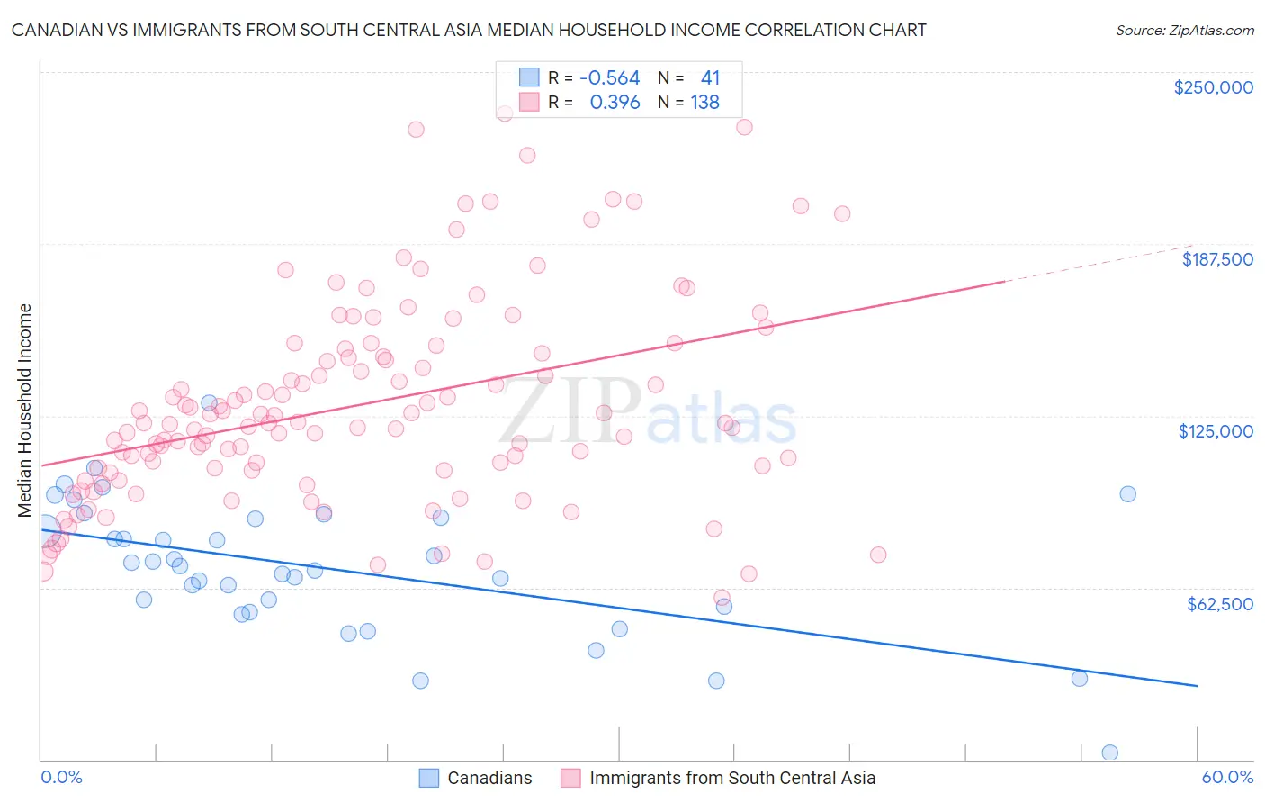 Canadian vs Immigrants from South Central Asia Median Household Income