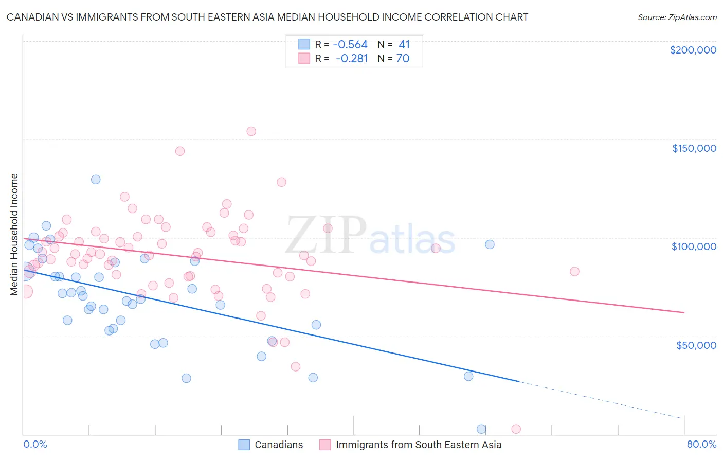 Canadian vs Immigrants from South Eastern Asia Median Household Income
