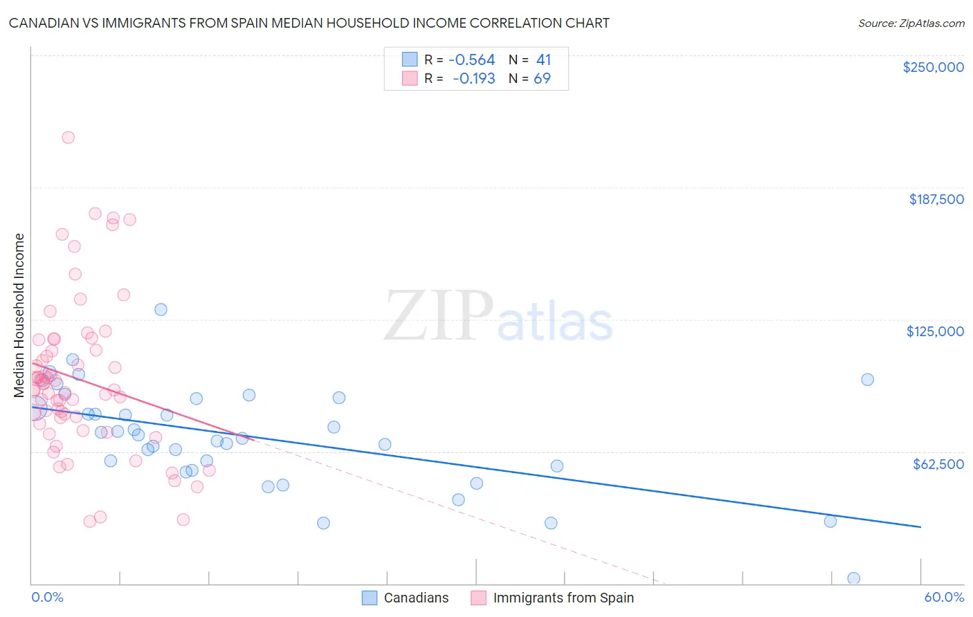 Canadian vs Immigrants from Spain Median Household Income