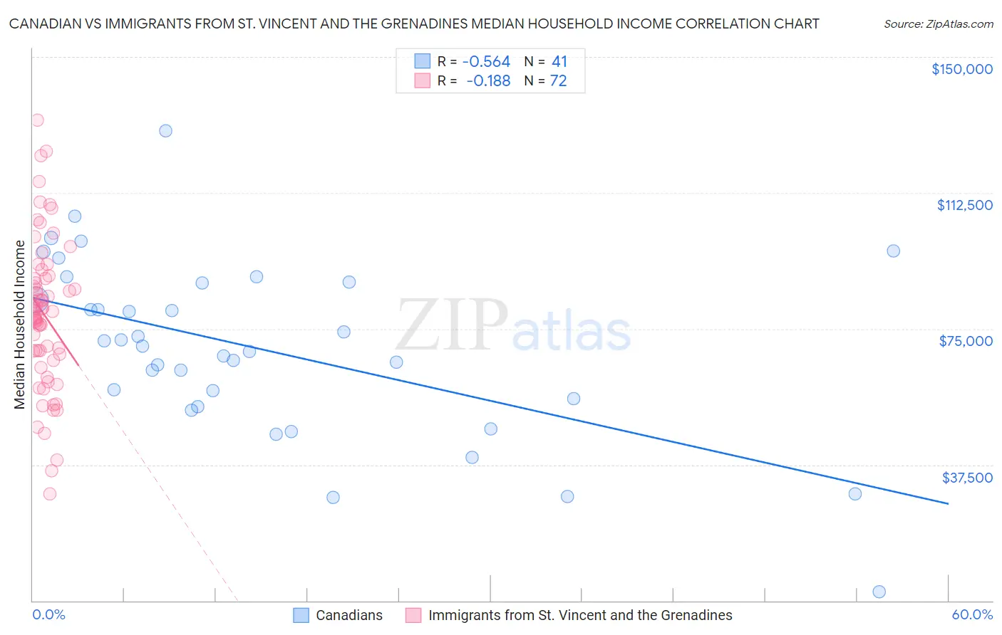 Canadian vs Immigrants from St. Vincent and the Grenadines Median Household Income