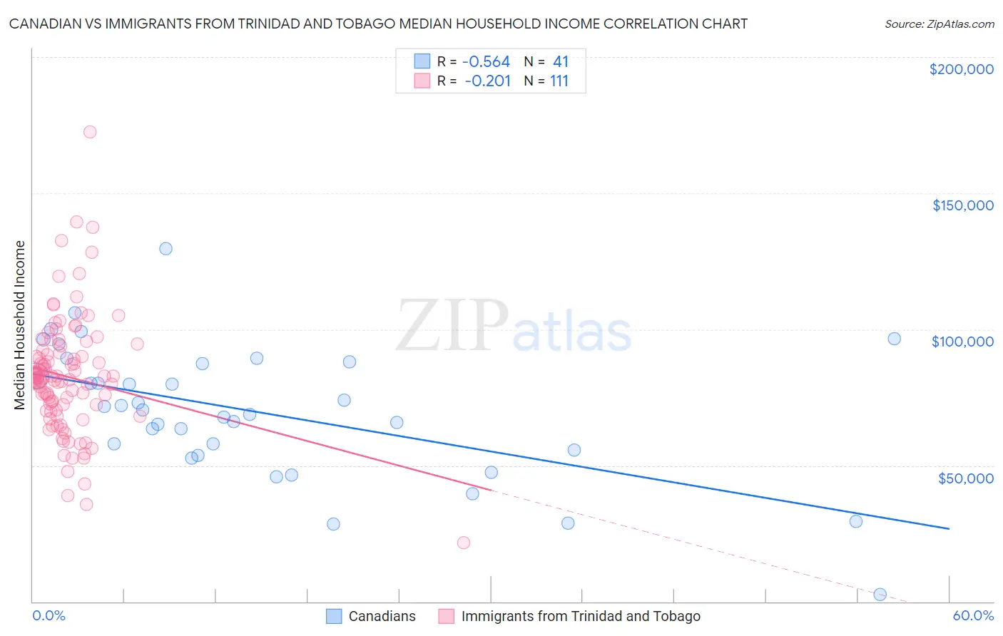 Canadian vs Immigrants from Trinidad and Tobago Median Household Income